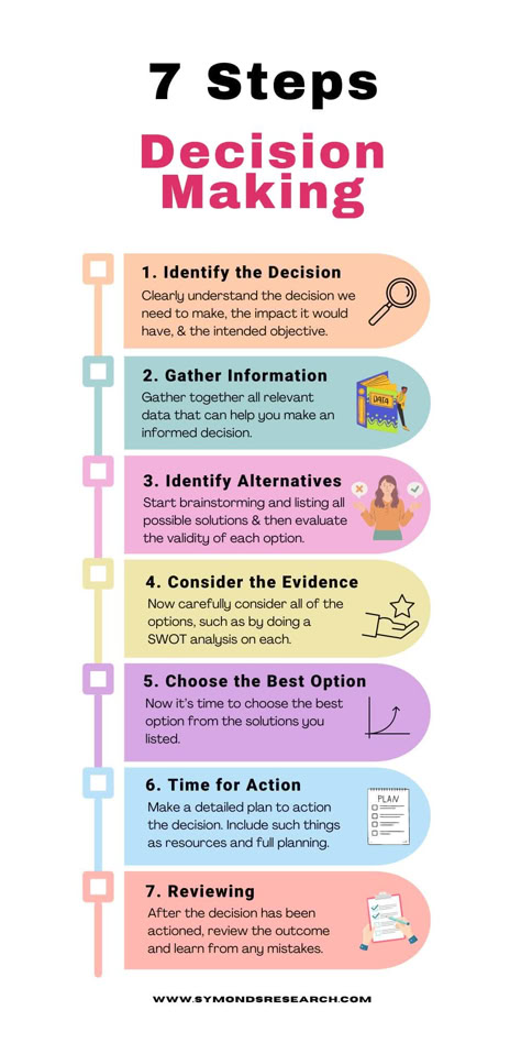 7 Steps of Decision Making Diagram How To Be Decisive, How To Make A Decision, Decision Journal, Decision Making Activities, Leadership Competencies, Successful Tips, Workplace Training, Good Leadership Skills, Decision Making Process