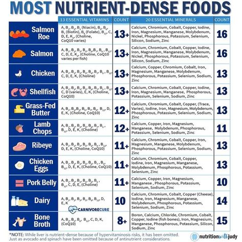 The Most Nutrient Dense Foods Foods With Iodine, Folate Rich Foods, Iodine Rich Foods, Nutrient Dense Foods, Food Calorie Chart, Calorie Chart, Most Nutrient Dense Foods, Better Diet, Fatty Fish