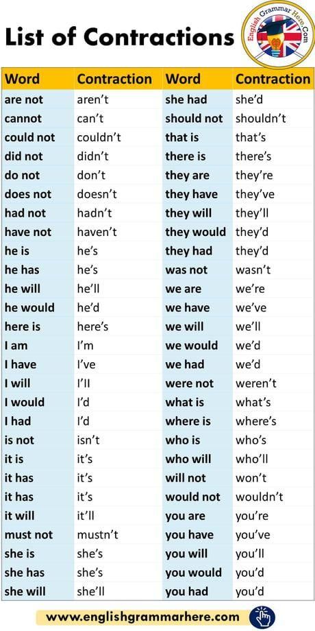 Contractions are commonly used in written and spoken English to shorten a group of words by omitting certain letters or sounds. In most cases, a contraction uses an apostrophe to represent the missing letters. Abbrivation Words, How To Learn English Grammar, Good Vocabulary Words English, Schul Survival Kits, Reading Exercises, Teaching English Grammar, English Language Learning Grammar, English Learning Spoken, Essay Writing Skills