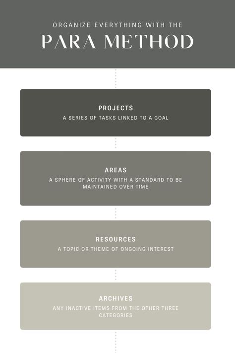 Whether in business or your personal life, increased organization is the foundation of success. Therefore, any tool that makes it easier to stay organized should be embraced with open arms. The PARA method by Tiago Forte is one of the best! Project Management // Life Management // Organization // Planning // Productivity #projectmanagement #lifemanagement #organization #planning #productivity How To Create A System, Notion Para Method, Digital Organization System, Personal Knowledge Management, 2nd Brain, Productivity Methods, Para Method, Email Organization, Business Paperwork