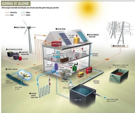 Off Grid design idea (selling to the power company can backfire w/o proper safety precautions) Casa Fantasy, Eco Construction, Alternative Energie, Solar Thermal, Panel Solar, Wind Turbines, Survival Life, Solar Wind, Diy Solar