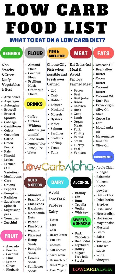 Pin on low carbohydrate diet High Protein Low Carb Diet, Low Carb Food List, Low Carb Food, Low Carb High Protein, Nutrition Sportive, Sport Nutrition, Carb Foods, Makanan Diet, Fat Foods