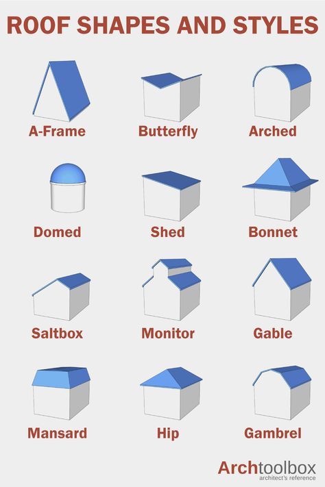 What shape roof do you have? What style of roof do you want on your new house? These are some of the most common. A-Frame Roof, Butterfly Roof, Arched Roof, Domed Roof, Shed Roof, Bonnet Roof, Saltbox Roof, Monitor Roof, Gable Roof, Mansard Roof, Hip Roof, Gambrel Roof Arched Roof House, Square Roof Design, Different Types Of Roof Design, Asymmetrical Roof Line, Arch Roof Design, Canopy Roof Design, Monopitch Roof Houses, Roof Styles Design, Types Of Roof Design