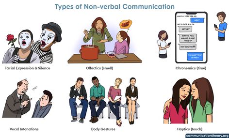 https://www.communicationtheory.org/wp-content/uploads/2010/03/types-of-nonverbal-communication.webp Verbal Communication Pictures, How To Improve Personality, Verbal Communication Examples, Non Verbal Communication Pictures, Types Of Non Verbal Communication, Communication Images, Communication Pictures, Communication Illustration, Importance Of Communication