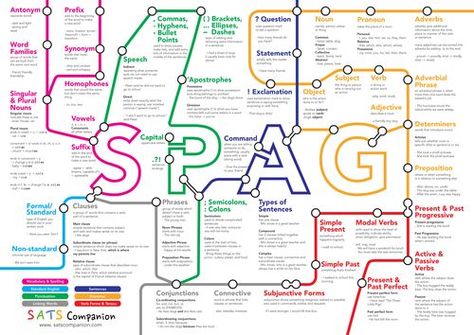 Secondary teaching resources | TES Ks2 Sats Revision, Year 6 Classroom Displays, Classroom Displays Secondary, English Classroom Displays, Year 6 Classroom, Ks2 Classroom, Perfect Classroom, Nouns And Pronouns, Continuous Provision