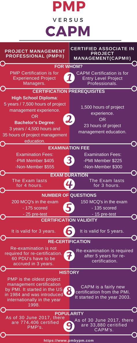 9 Cardinal Differences Between PMP And CAPM Capm Certification Project Management, Capm Certification, Pmp Certificate, Capm Exam, Adulting Tips, Project Management Certification, Program Manager, Office Tips, Business Knowledge