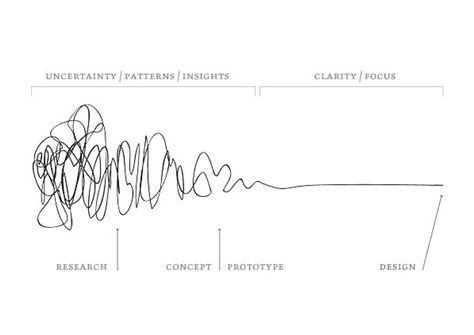 Design Thinking Process, Process Infographic, Prototype Design, Clever Tattoos, Visual Thinking, Attract Abundance, Down The Rabbit Hole, Diagram Design, The Rabbit Hole