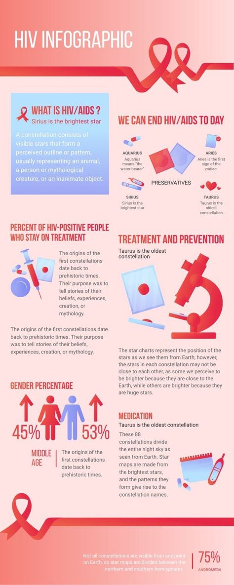 Gradient Flat What Is HIV AIDS Infographic Roadman Wallpapers, What Is Hiv, Hiv Facts, Aids Poster, Cell Project, Hiv Aids Awareness, Cells Project, Education Poster Design, Aries And Aquarius