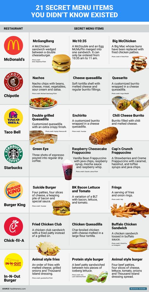 fast-food-secret-menus | 21 Secret Fast Food Menu Items You Didn't Know Existed Mcdonald's Secret Menu Food, Healthy Eating Out Fast Foods, Mcdonalds Secret Menu Food, Mcdonald’s Secret Menu, Restaurant Secret Menus Fast Foods, Fast Food Secret Menu Items, Fast Food Keto, Low Carb Fast Food, Healthy Fast Food