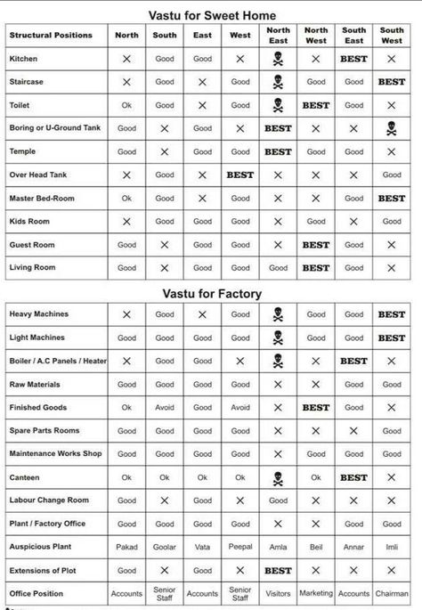 Vastu for Home Wastu Sastra House Plan, Vastu Home Plans, Vastu Plans House, Home Vastu Tips, Vastu Interior Design, Home Vastu Plan, Vastu Chart For Home, Vastu Decoration For Home, Staircase Vastu Location