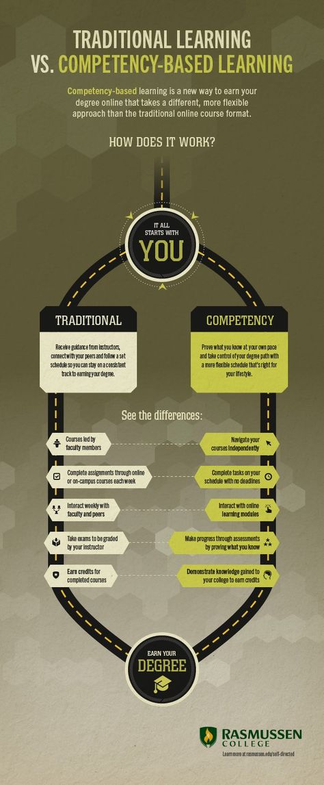 Traditional Learning vs Competency-Based Learning Infographic Learning Infographic, Competency Based Learning, Competency Based Education, Admissions Essay, Culture Shock, Training And Development, Instructional Design, Educational Psychology, Blended Learning