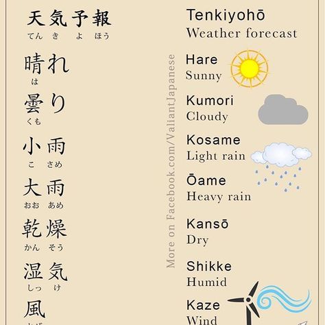 Japanese Vocabulary: Weather Learn Japan, Japanese Vocabulary, Bahasa Jepun, Materi Bahasa Jepang, Japanese Language Lessons, Japanese Travel, Learn Japanese Words, Japanese Symbol, Japanese Language Learning