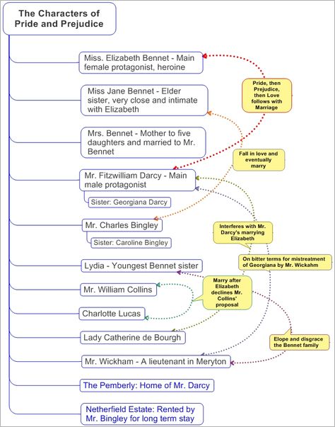 Just for fun, Jane Austen's Pride & Prejudice character mind-map so I could keep my head straight about it all :)! Pride And Prejudice Character Map, Pride And Prejudice Notes, Annotating Pride And Prejudice, Pride And Prejudice Analysis, Pride And Prejudice Characters, Prejudice Quotes, A Level English, Class Quotes, Net Exam