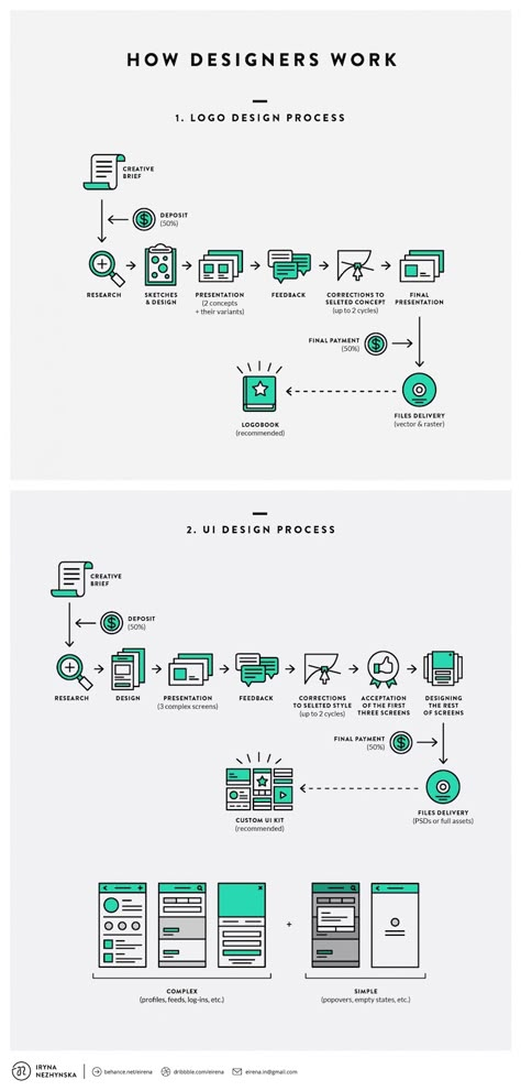 30+ Product Roadmap Templates, Examples and Tips - Venngage การออกแบบ Ui Ux, Flowchart Template, Desain Ux, Design De Configuration, Flow Diagram, Desain Ui, Graphisches Design, Desain Editorial, Logo Design Process