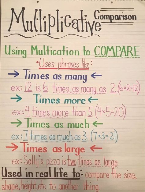 24"x32" laminated anchor chart Please allow 7 days for handling and 5-7 days for shipping. Factor Multiple Anchor Chart, Multiplication Anchor Chart 5th Grade, Multiplication As Comparison, Prime And Composite Anchor Chart, Partial Products Anchor Chart, Multiplicative Comparison Anchor Chart, 3rd Grade Math Anchor Charts, 4th Grade Anchor Charts, Anchor Chart 3rd Grade