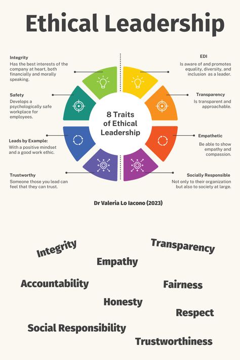 ethical leadership diagram What Is Ethics, Leadership Training Poster, Leadership Framework, Types Of Leadership Styles, Leadership Development Activities, Leadership Values, Different Leadership Styles, What Is Leadership, Ethical Leadership