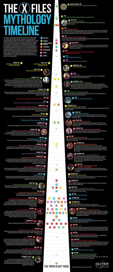 X Files Art, X Files Wallpaper, X Files Fanart, Sci Fi Tv Series, Fan Girling, Mulder Scully, Dana Scully, Timeline Infographic, Sci Fi Tv