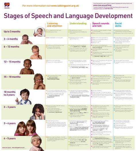 This informational picture contains speech and language development examples for children from birth through age 5. It also contains examples of listening, understanding, and social milestones for birth through age 5. Communication Development, Education Positive, Developmental Stages, Speech Activities, Developmental Milestones, Childhood Development, Speech Pathology, Speech Language Therapy, Speech Language Pathology