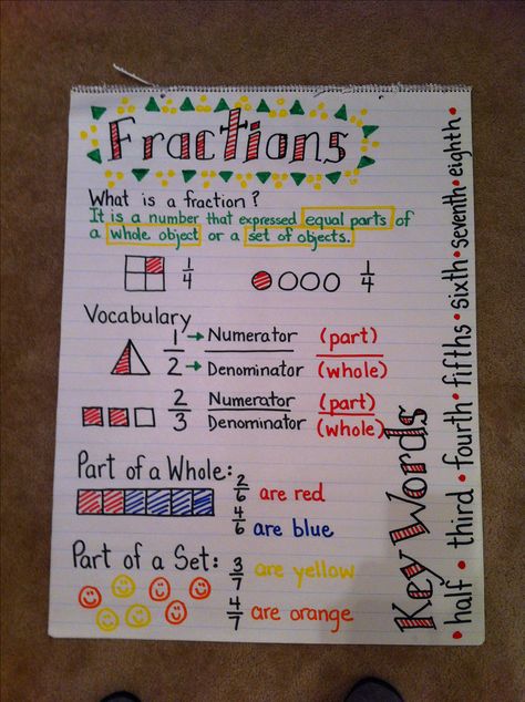 Fractions anchor chart - simplify for 1st grade, but I like the vocabulary they include! Fractions Anchor Chart, 3rd Grade Fractions, Teaching Fractions, Math Charts, Classroom Anchor Charts, Math Anchor Charts, Math Strategies, Second Grade Math, Math Fractions