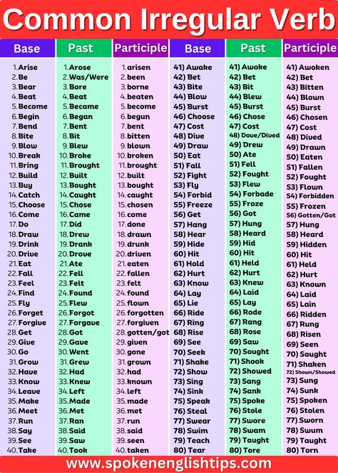 An irregular verb is a type of verb in English that does not follow the regular pattern of conjugation for past tense and past participle forms. Instead of adding “-ed” to the base form to create these forms, irregular verbs undergo unique changes or have completely different forms altogether. Some examples of irregular verbs include ... Read more Past Participle Verbs List, Common Irregular Verbs List, Form Of Verbs, Three Forms Of Verb, Verb Definition, Irregular Verbs List, Verbs Tenses, Common Irregular Verbs, Verb Chart