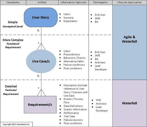 user-use Semantech Agile User Story, Use Case Diagram, User Story Mapping, Enterprise Architecture, Agile Software Development, Agile Project Management, Agile Development, User Story, Design Theory