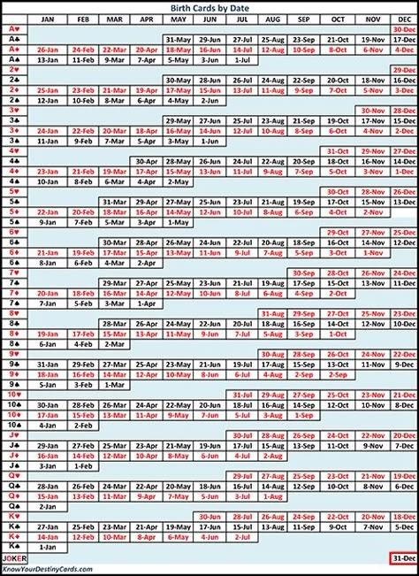 Birth Date by Card Use this chart to discover all the birth dates associated with a certain card. Link to the Birth Card Chart Link to the Planetary Ruling Card Chart … Continue reading → Chart Cheat Sheets, Numerology Birth Date, Numerology Calculation, Birth Card, Card Meanings, Life Challenge, Fortune Telling Cards, Learning Tarot Cards, Numerology Life Path