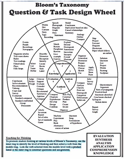 Bloom's Taxonomy Wheel. Blooms Taxonomy Questions, Bloom's Taxonomy, Blooms Taxonomy, Higher Order Thinking, Life Coaching Tools, Instructional Strategies, Instructional Coaching, Mobile Learning, Instructional Design