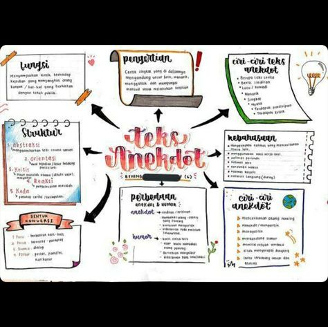 Contoh Mindmap, Peta Konsep Design Simple, Mind Maping Kreatif, Contoh Mind Mapping Aesthetic, Life Mapping Mahasiswa, Ide Mind Map, Mind Mapping Ideas Aesthetic Simple, Ide Mind Mapping Aesthetic, Map Mapping Aesthetic