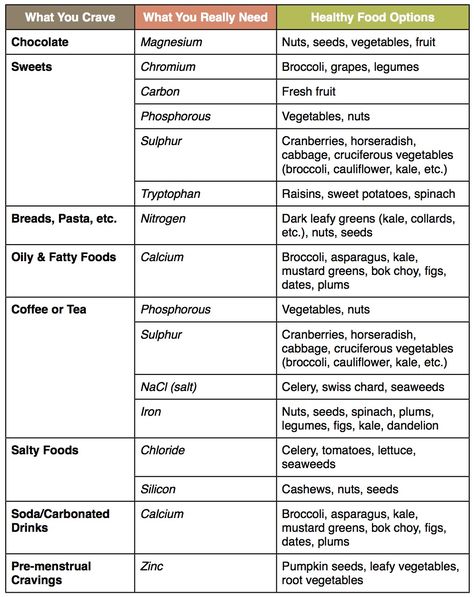 What do your food cravings really mean? Usually when you crave something, that is your brain signalling that it is lacking a certain nutrient, and so it will automatically gravitate to the things that are easy, un-healthy and leave us wanting more. Cravings Chart, Food Craving Chart, Craving Meanings, Healthy Habits Challenge, Spinach Bread, Wise Person, Dark Leafy Greens, Healthy Food Options, Unhealthy Food