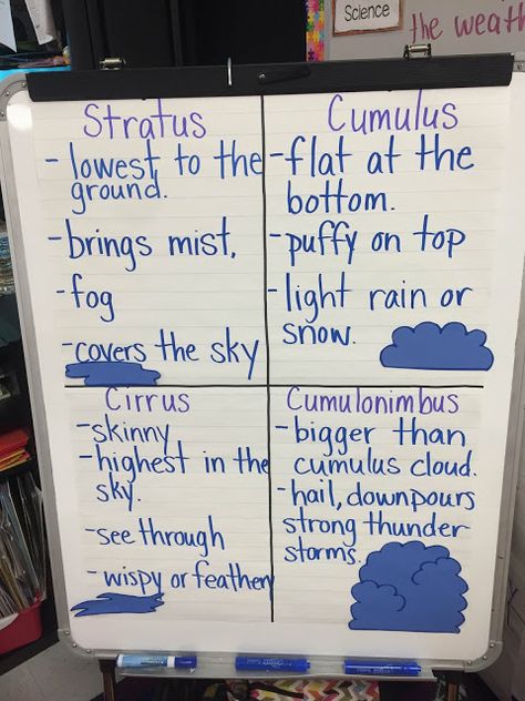 Cloud types anchor chart Cloud Anchor Chart, Kindergarten Cloud Lesson, Cloud Art Project, Types Of Clouds Anchor Chart, Types Of Clouds Project, Cloud Projects For Kids, Types Of Clouds For Kids, Cloud Lessons, Weather Anchor Chart