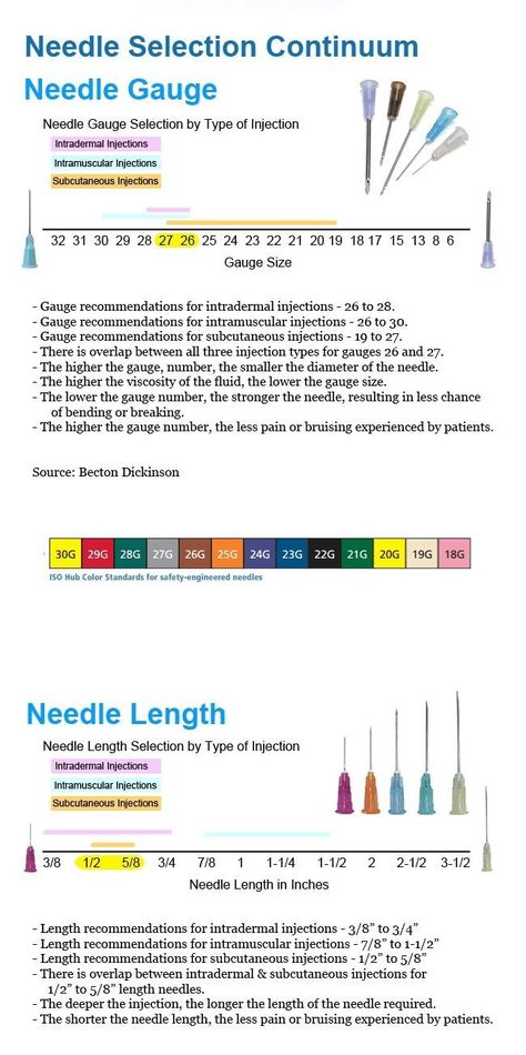 Gauge Needles Nursing, Phlebotomy Needle Gauge, Med Administration Nursing, Iv Medication Administration, Phlebotomy Tips Training, Needle Sizes For Injections, Cma Medical Assistant Notes, Orthopaedic Nursing, Needle Size Chart