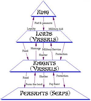 Castle Life - The Feudal System Castle Life, Feudal System, 7th Grade Social Studies, Early Modern Period, Rome Antique, Empire Romain, Stately Homes, Medieval Life, Writing Characters