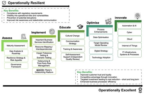 Change Leadership, Business Strategy Management, Risk Management Strategies, Study Strategies, Business Process Management, Operational Excellence, Power Bi, Leadership Management, Office Area