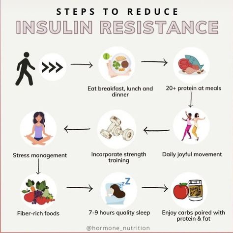 Insulin Resistance Diet Food Lists, Reduce Insulin Resistance, Insulin Resistance Diet Plan, Insulin Resistance Recipes, Hormone Nutrition, Low Glycemic Foods, Healthy Hormones, Blood Sugar Diet, Polycystic Ovarian Syndrome