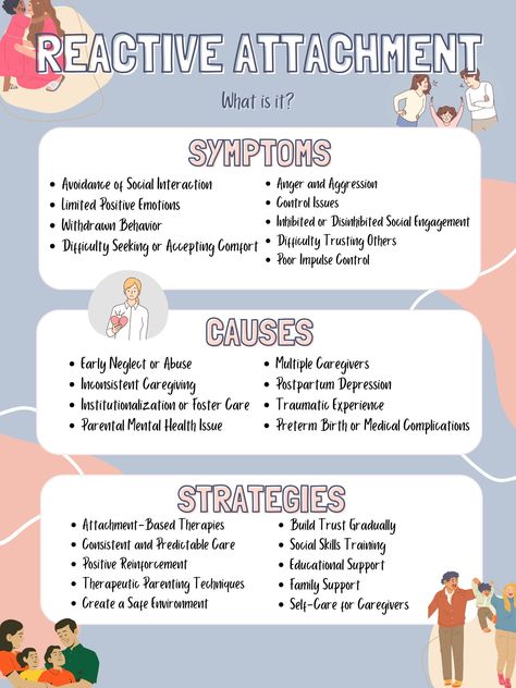 This poster sheds light on Reactive Attachment Disorder (RAD), a complex mental health condition that affects early childhood development. Designed to raise awareness and promote understanding, the poster provides valuable information and strategies for individuals, families, and professionals. **THIS IS A DIGITAL DOWNLOAD** Reactive Attachment Disorder In Adults, Rad Disorder, Rejection Sensitivity, Therapeutic Worksheets, Attachment Disorder, Attachment Issues, Reactive Attachment Disorder, Therapy Techniques, Health Art