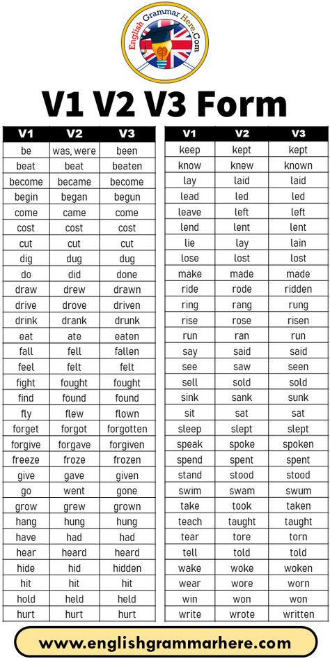 V1 V2 V3 Form List, Base Form, Simple Past, Past Participle V1 V2 V3 be was, were been beat beat beaten become became become begin began begun come came come cost cost cost cut cut cut dig dug dug do did done draw drew drawn drive drove driven drink drank drunk eat ate eaten fall fell fallen feel felt felt fight fought fought find found found fly flew flown forget forgot forgotten forgive forgave forgiven freeze froze frozen give gave given go went gone grow grew grown hang hung hung have had Verb List, अंग्रेजी व्याकरण, Basic English Grammar Book, Tatabahasa Inggeris, English Grammar Notes, Simple Past, English Word Book, Verbs List, English Transition Words