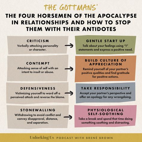 Drs. John and Julie Gottman’s Four Horsemen of the Apocalypse in Relationships - Brené Brown Couple Therapy, Gottman Method, Couples Therapy Worksheets, John Gottman, Marriage Therapy, Relationship Work, Horsemen Of The Apocalypse, Relationship Therapy, Relationship Psychology