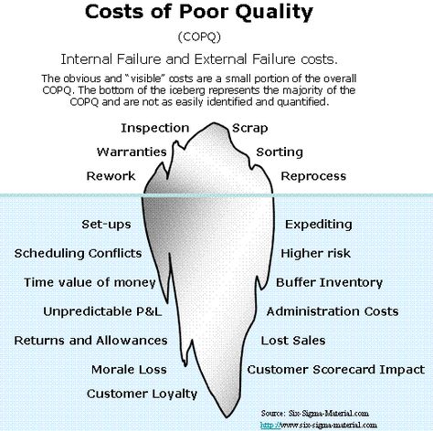 Cost Of Poor Quality, Six Sigma Tools, Managerial Accounting, Lean Manufacturing, Operational Excellence, Business Basics, Lean Six Sigma, Continuous Improvement, Work Skills