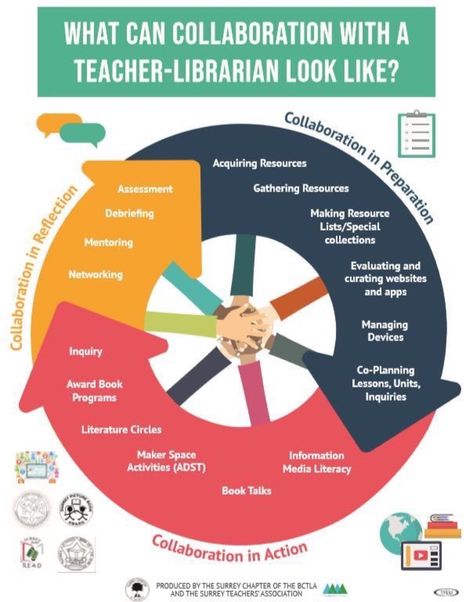 Library Technician, Library Job, Testing Coordinator, Library Magic, School Library Book Displays, School Library Lessons, Library Orientation, Elementary Librarian, Library Resources