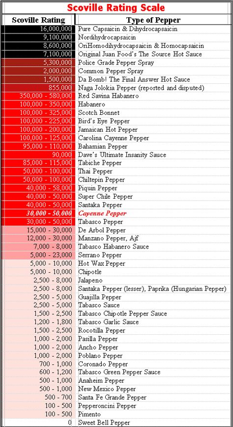 Pepper Heat Scale, Scoville Pepper Scale, Pepper Hotness Chart, Types Of Chillies, Pepper Scale, Chili Pepper Heat Scale, Scoville Scale, Chili Pepper Lights, Thai Peppers