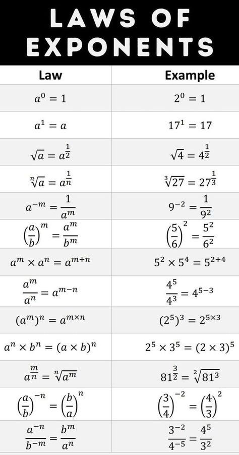 Algebra Notes, Laws Of Exponents, Math Formula Chart, Algebra Formulas, Exponent Rules, Teaching Math Strategies, Learn Physics, College Algebra, Math Quotes