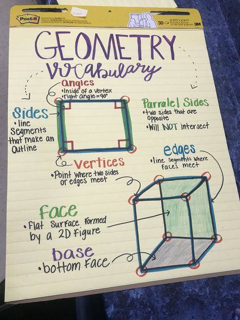 Grade 5 Geometry, Geometry Anchor Charts High School, Geometry Activities 3rd Grade, Geometry Third Grade, Maths Chart, 5th Grade Geometry, Third Grade Geometry, Geometry Anchor Chart, Math Classroom Posters