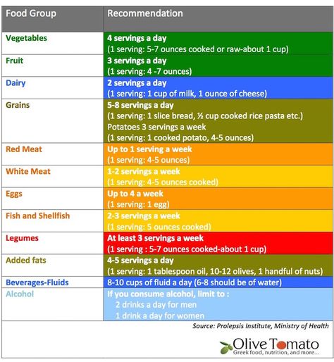 Guidelines I can live with! Greek Nutrition Guidelines.