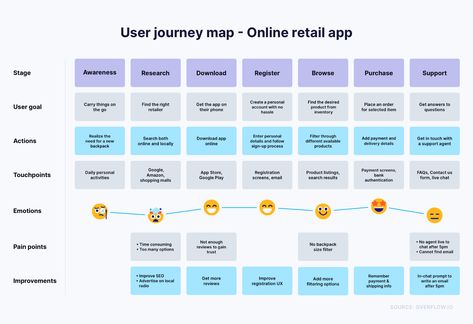 User Journey Mapping, Ux User Journey Map, User Journey Design, User Journey Map Design, User Journey Map, Product Design Process, User Flow Diagram, User Journey, Flow Map