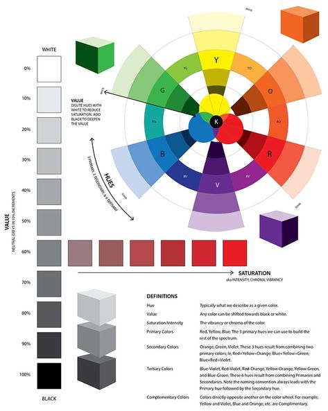 COLOR THEORY Anime Color Theory, Colour Theory Sketchbook Page, Color Theory Worksheet, Color Theory Lessons, Tertiary Colors, Color Wheel Art, Color Theory Art, Tertiary Color, Color Mixing Chart