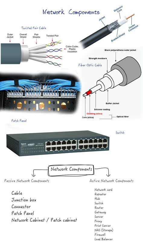 Not that all the readers have theoretical knowledge on computer networking, eventually gross idea about networking comes in usage for works even around the servers or home. Networking Basics, Cctv Camera Installation, Cisco Networking, Computer Networking, Bahasa Melayu, Network Engineer, Computer Basic, Technology Hacks, Computer Shortcuts