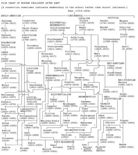 Flow chart of modern philosophy after Kant Write Essay, Philosophy Theories, School Of Philosophy, History Of Philosophy, Modern Philosophy, Essay Structure, Philosophy Of Science, Writing Strategies, Yale University