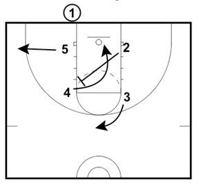 popinboundsplay1 Basketball Fundamentals, Basketball Practice Plans, Coaching Basketball, Basketball Training Drills, Basketball Coaching, Free Basketball, Softball Drills, Small Forward, Basketball Practice