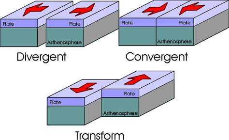 Types of plate movement Convergent Divergent Transform, Divergent Boundary, Tectonic Plate Boundaries, Tectonic Plate Movement, Plate Tectonic Theory, Convection Currents, Earth Science Lessons, Plate Boundaries, Plate Movement