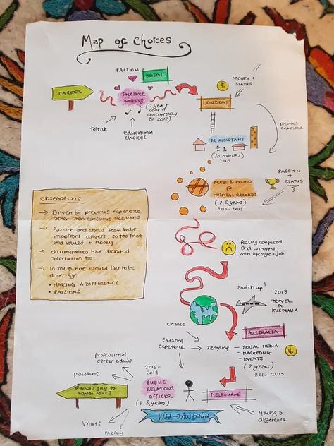 Exploring career history: ‘Map of Choices’ | by Belinda Gidman-Rowse | Medium Career Map, Visual Learner, Career Decisions, Career Pathways, Career Exploration, Journey Mapping, Career Choices, Visual Learners, One Job